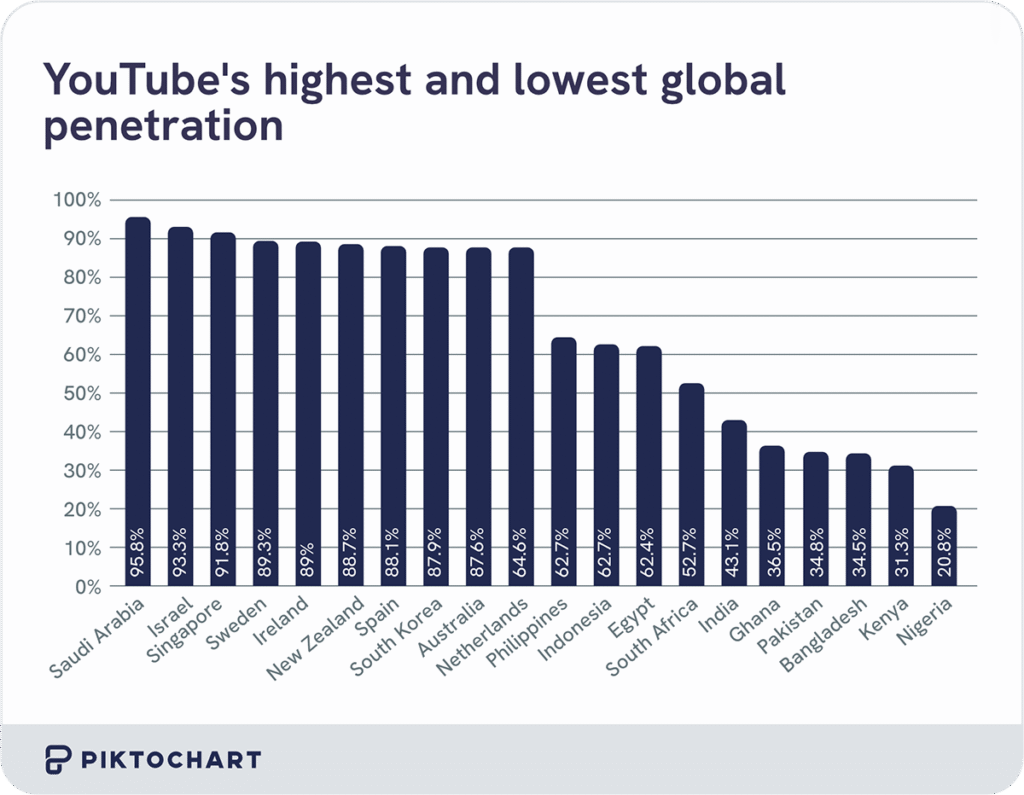 vertical bar chart comparing youtube penetration rate between countries where saudi arabia has the highest penetration 