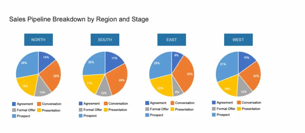 data presented as pie charts