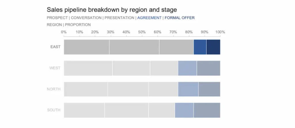data presented as a stacked bar chart which looks better