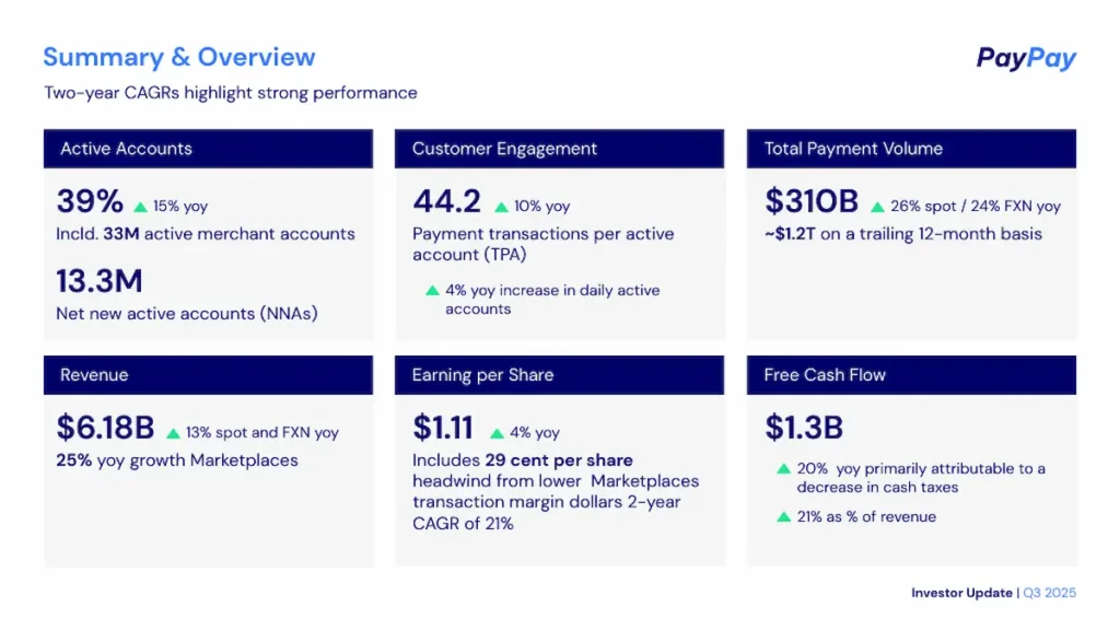 a slide presenting statistics on increased valuation, revenue growth, customer engagement and other financial metrics 