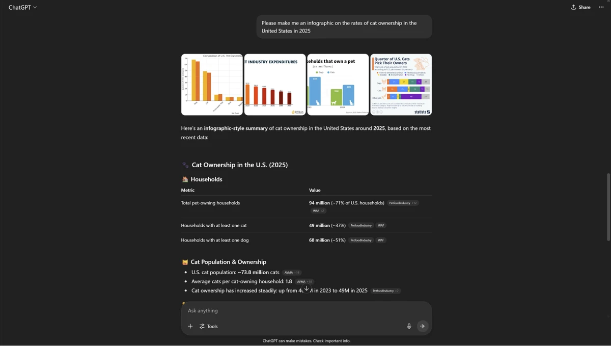 a screenshot of the chatgpt interface displaying data on u,s, cat ownership for 2025, the ai-generated response includes bar charts and a detailed summary table listing key statistics, such as approximately 94 million pet-owning households, 49 million households with at least one cat, and a total cat population of around 73,8 million