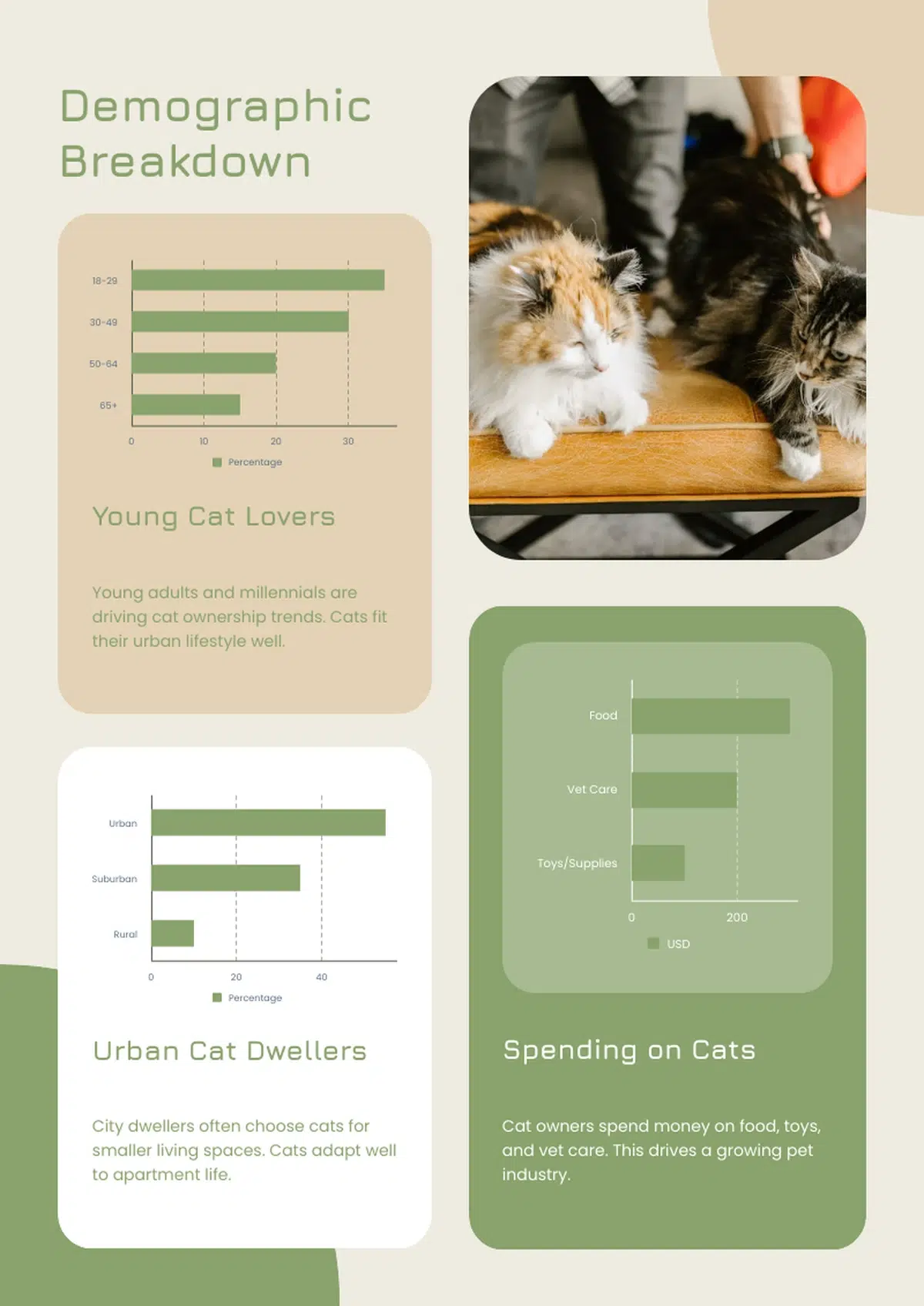 an infographic with a green theme titled "demographic breakdown" of cat ownership, it features a photo of a calico and a tabby cat lounging on a wooden table, the infographic includes three bar charts detailing that young adults are the primary cat owners, urban dwellers have the highest rates of ownership, and spending is highest on food, followed by vet care and toys