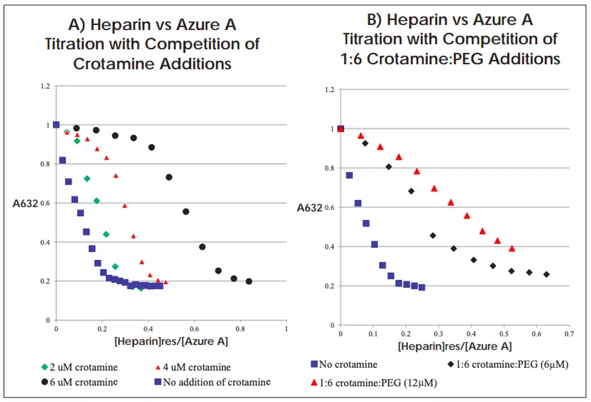 comparing two graphs showing the same data about haperin and azure a titration