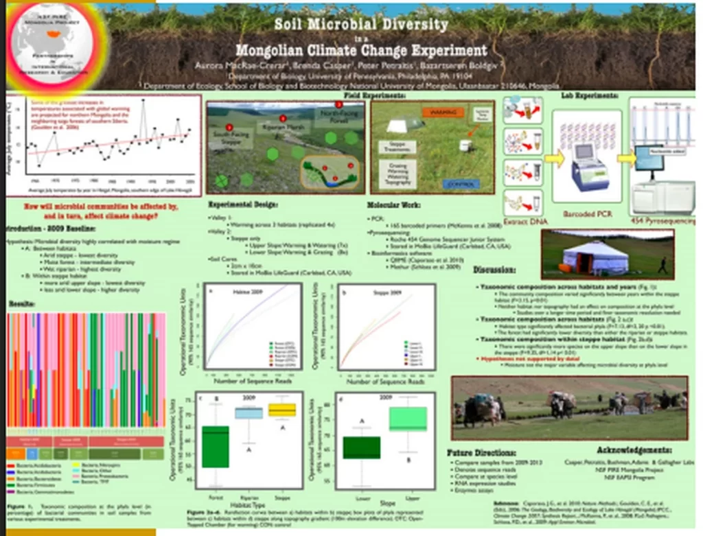 university poster showing research of soil biodiversity, lime green background, many charts and graphs, less text heavy than the other research poster