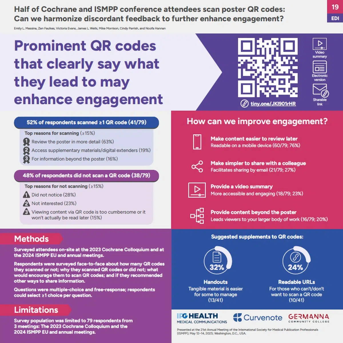 an infographic titled "half of cochrane and ismpp conference attendees scan poster qr codes, can we harmonize discordant feedback to further enhance engagement", featuring a large qr code, statistics on reasons for scanning and not scanning, suggestions for improving engagement, and suggested supplements to qr codes, with logos for ifg health, curvenote, and germanna community college