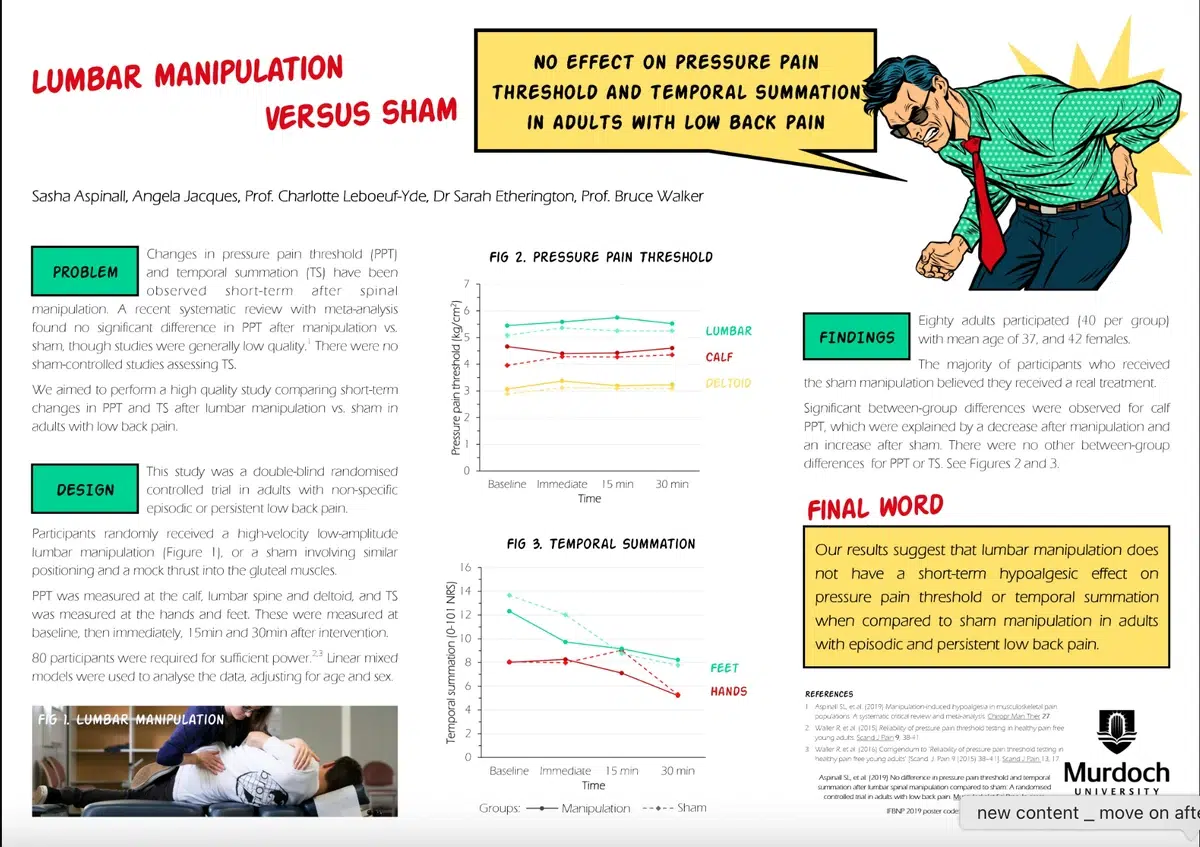 a medical research poster titled "lumbar manipulation versus sham, no effect on pressure pain threshold and temporal summations in adults with low back pain", featuring a diagram of a person receiving lumbar manipulation, line graphs illustrating pressure pain threshold and temporal summation over time, and sections for problem, design, findings, and a final word, along with references and the murdoch university logo