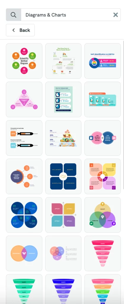 a grid display of various diagram and chart templates, including scientific diagrams, self-identification charts, process flows, data pyramids, and venn diagrams, all presented as small colorful icons in a user interface with a search bar for "diagrams & charts"