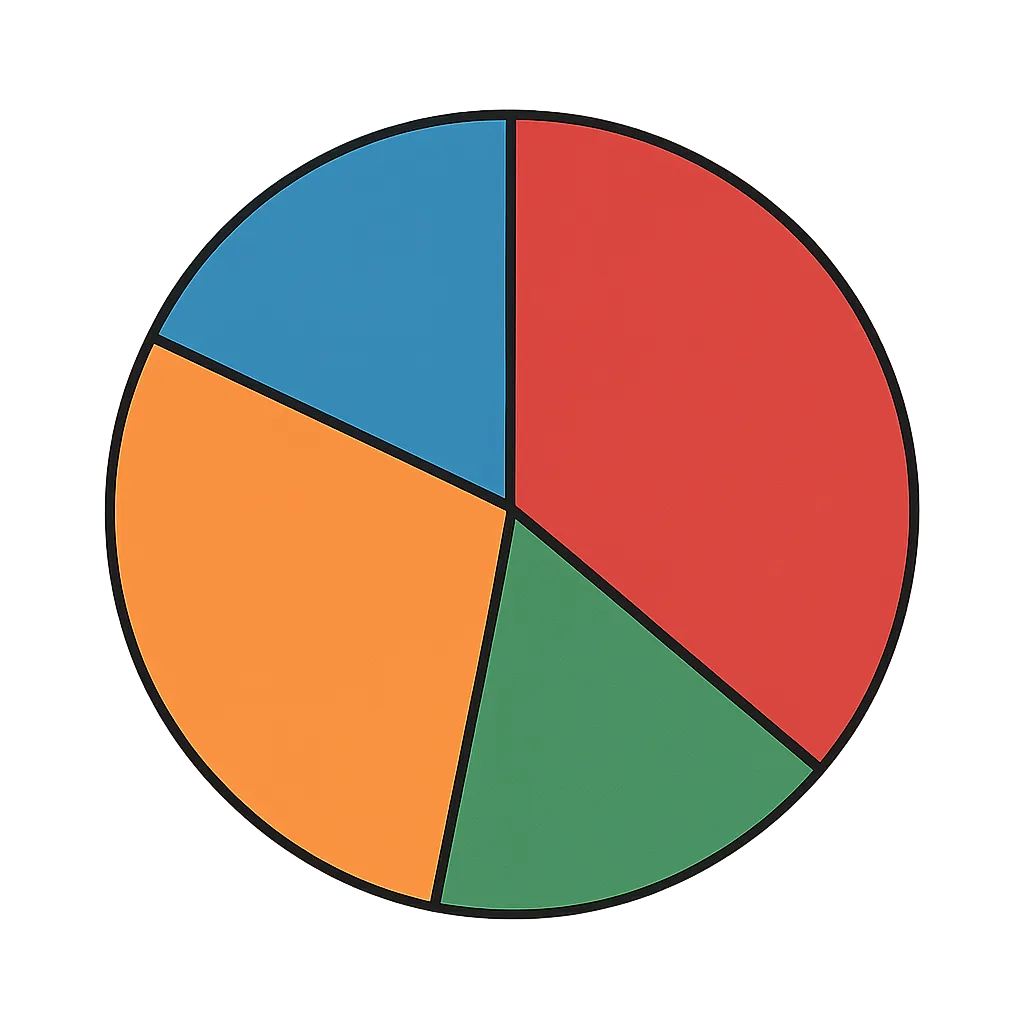 a simple pie chart divided into four unequal segments, colored red, blue, orange, and green, with a thick black outline