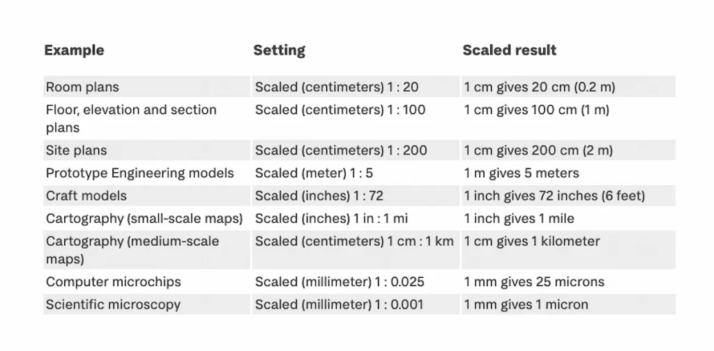a chart detailing different scaling settings and their results for various applications like room plans, site plans, engineering models, craft models, cartography, computer microchips, and scientific microscopy
