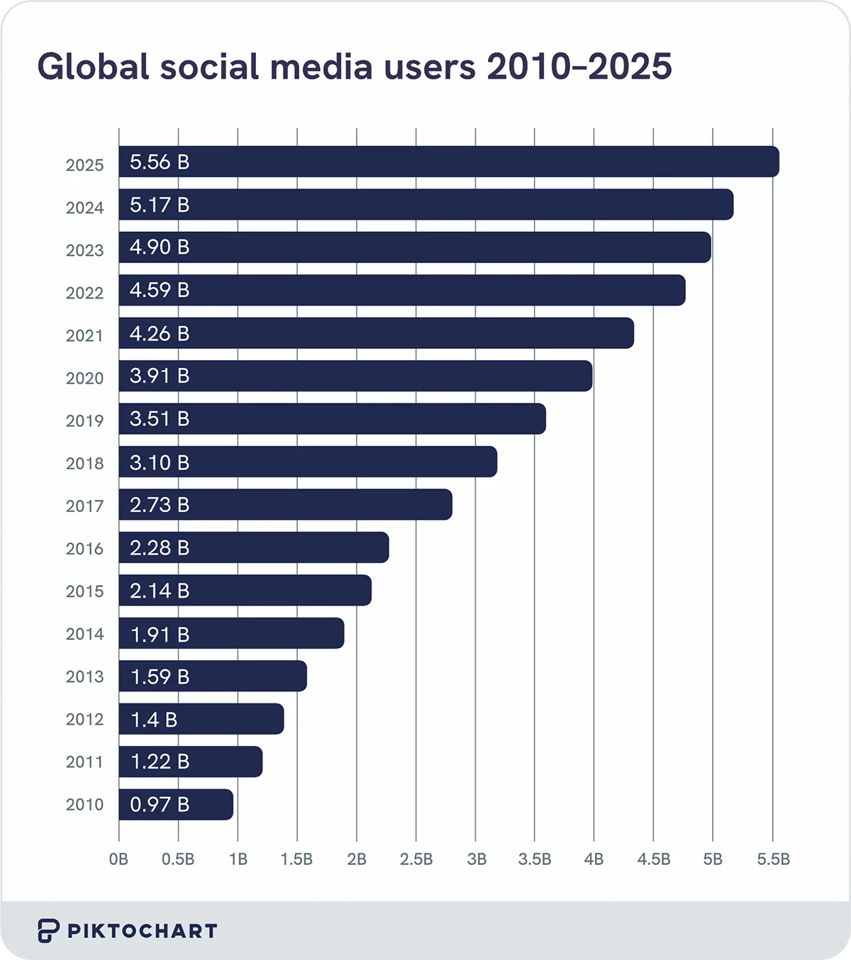 horizontal bar chart displaying global social media users from 2010 to 2025, featuring dark navy blue bars extending rightward with white text showing billions of users, starting from 0.97 billion in 2010 and reaching 5.56 billion in 2025, demonstrating steady year over year growth in worldwide social media adoption