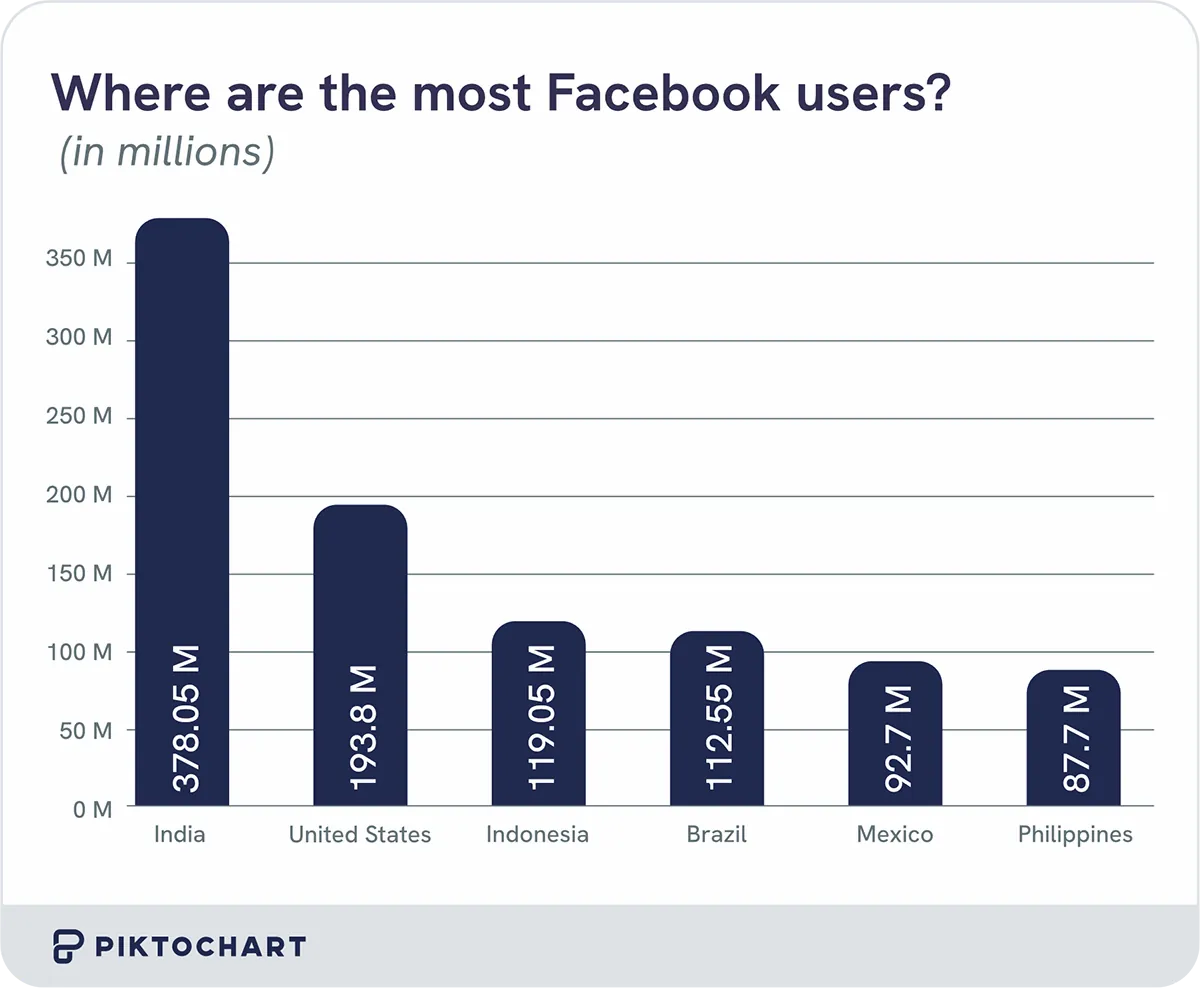 vertical bar chart illustrating facebook user distribution across six countries in millions, with india leading at 378.05 million users shown as the tallest dark blue bar, followed by united states at 193.8 million, indonesia at 119.05 million, brazil at 112.55 million, mexico at 92.7 million, and philippines at 87.7 million users