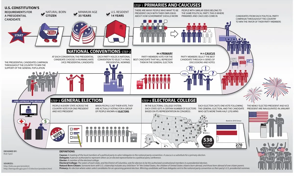 detailed infographic explaining the four step us presidential election process from primaries through electoral college, featuring red white and blue color scheme with icons representing citizens, candidates, voting booths, maps, and fireworks, illustrating the journey from initial requirements through primaries and caucuses, national conventions, general election, and final electoral college determination