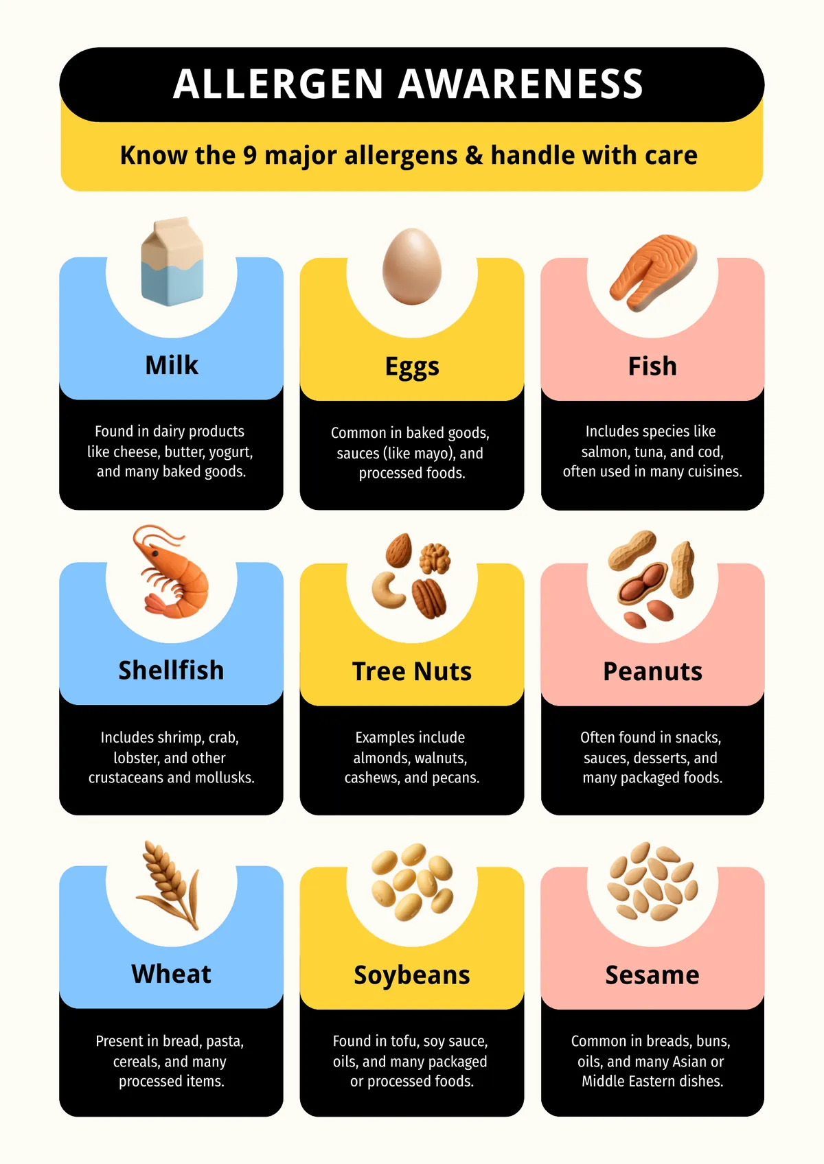 a portrait format informational poster with a soft cream background, the top section features a bold black rounded pill-shaped banner reading allergen awareness, below it a yellow rounded rectangle contains the subheading know the nine major allergens and handle with care, the body is arranged as a three by three card grid, each card has a coloured upper half in either light blue, yellow, or pink and a black lower half containing descriptive text, a white circle in the upper half of each card holds a photorealistic food illustration, the nine cards represent milk with a carton, eggs with a brown speckled egg, fish with a salmon fillet, shellfish with a shrimp, tree nuts with a cluster of mixed nuts, peanuts with a grouping of peanuts, wheat with a golden wheat stalk, soybeans with pale round beans, and sesame with small round seeds, each card includes a brief note about common foods where the allergen is found