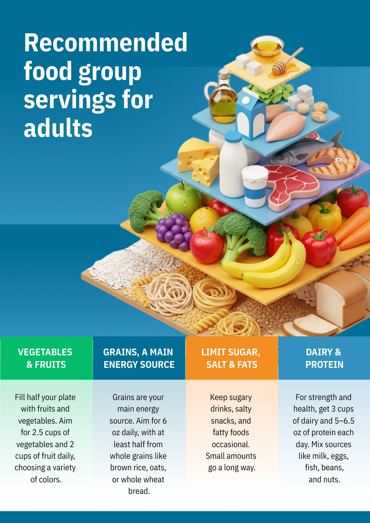 a tall informational poster with a deep teal and steel blue background, the upper left area contains bold white left-aligned text reading recommended food group servings for adults, the visual centrepiece is a large three-dimensional stepped food pyramid rendered with photorealistic imagery, the wide base layer shows an assortment of grains including bread loaves, pasta, oats, and rice, the second layer displays a colourful spread of fruits and vegetables such as bananas, broccoli, red peppers, and apples, the third layer features dairy and protein including cheese wedges, a milk bottle, a cut of red meat, grilled chicken, and fish, the apex shows small portions of oils and honey, at the bottom of the poster four coloured tiles form a row summarising each food category, a green tile for vegetables and fruits, a white tile for grains as a main energy source, an orange tile for limiting sugar, salt, and fats, and a blue tile for dairy and protein, each tile contains concise guidance text beneath the category label